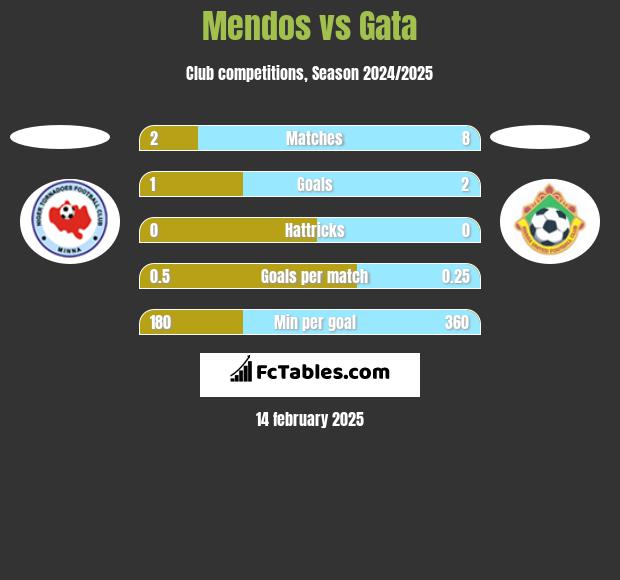 Mendos vs Gata h2h player stats