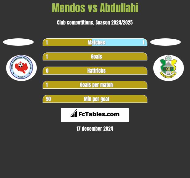 Mendos vs Abdullahi h2h player stats