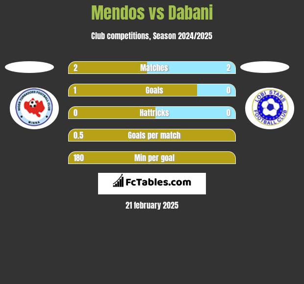 Mendos vs Dabani h2h player stats