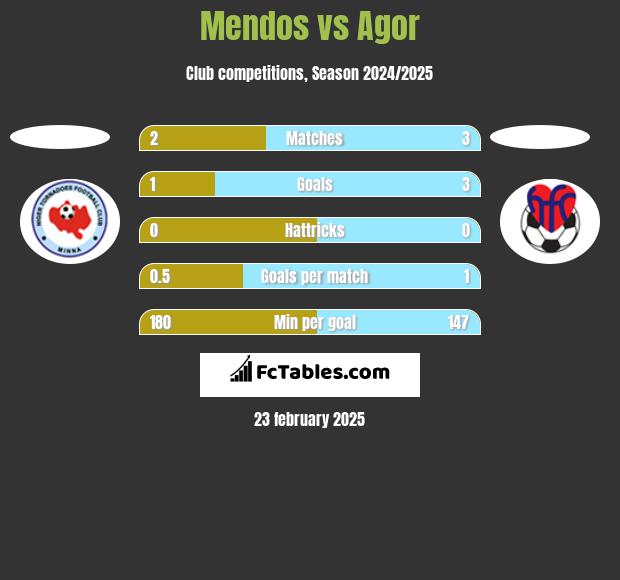 Mendos vs Agor h2h player stats