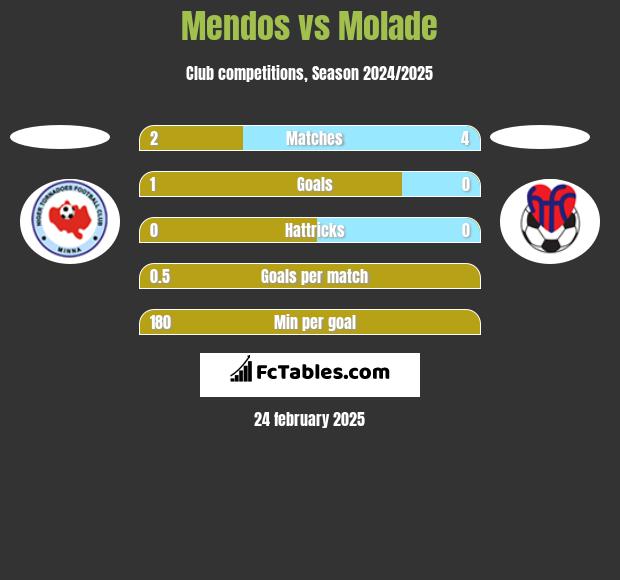 Mendos vs Molade h2h player stats