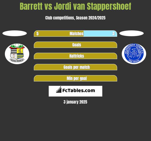 Barrett vs Jordi van Stappershoef h2h player stats