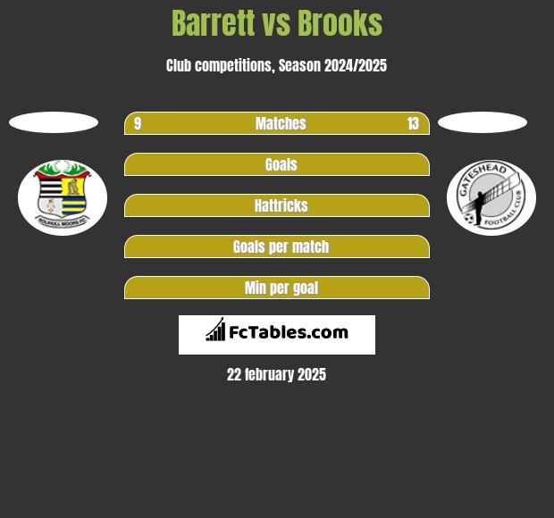 Barrett vs Brooks h2h player stats