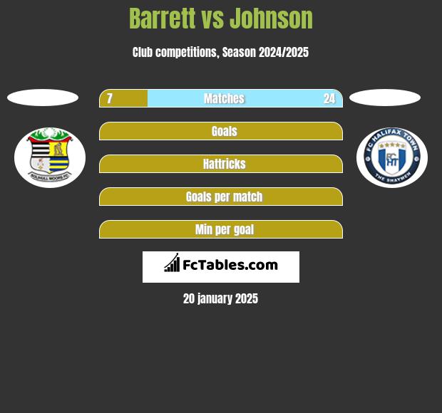 Barrett vs Johnson h2h player stats