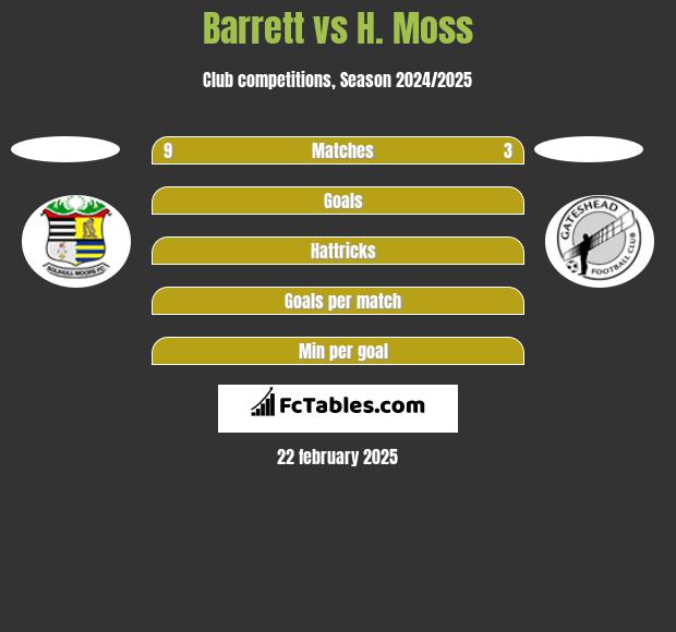 Barrett vs H. Moss h2h player stats