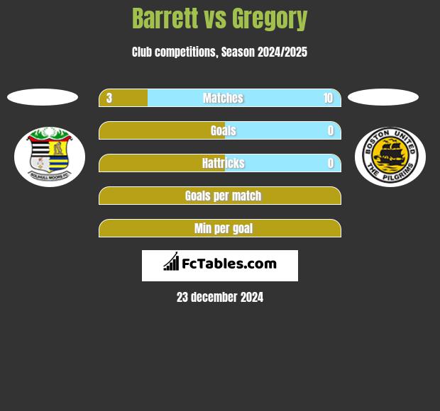 Barrett vs Gregory h2h player stats