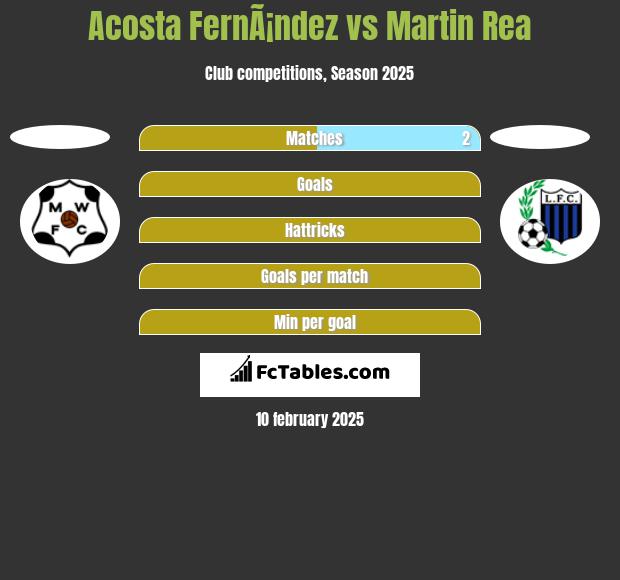 Acosta FernÃ¡ndez vs Martin Rea h2h player stats