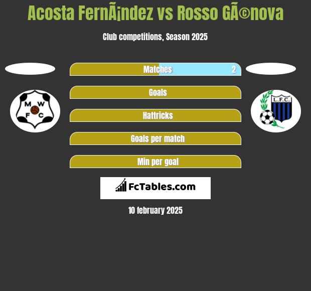 Acosta FernÃ¡ndez vs Rosso GÃ©nova h2h player stats