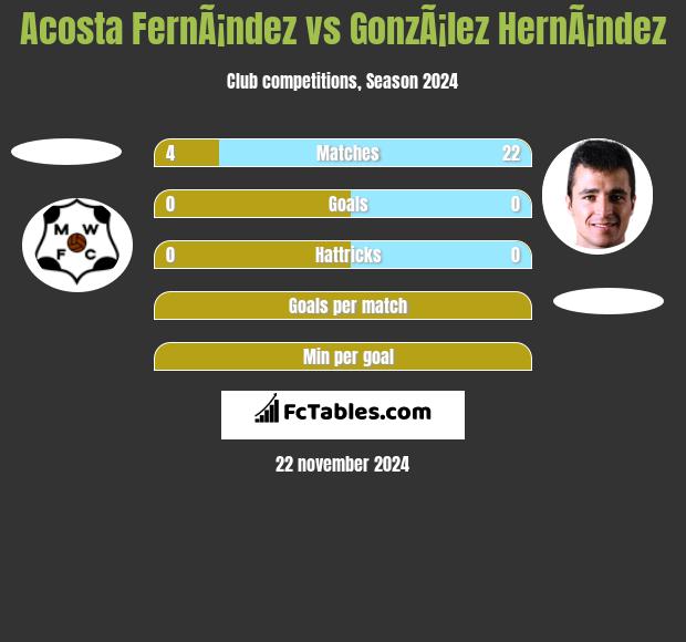 Acosta FernÃ¡ndez vs GonzÃ¡lez HernÃ¡ndez h2h player stats