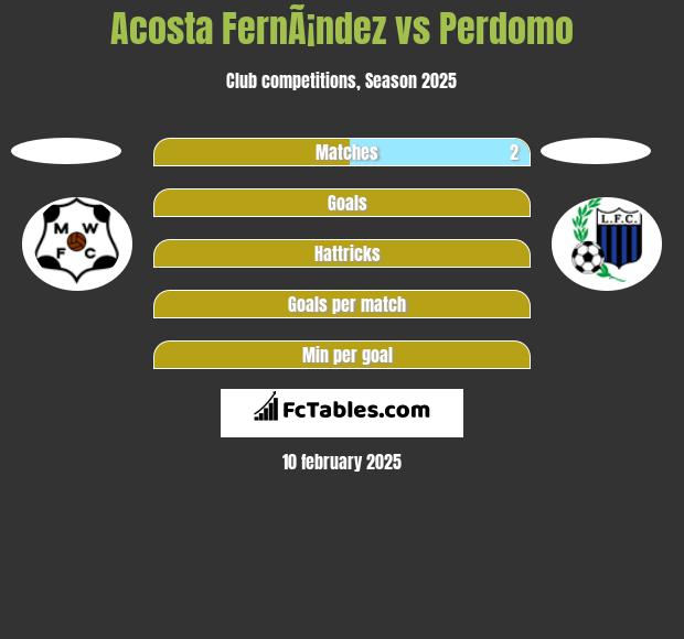 Acosta FernÃ¡ndez vs Perdomo h2h player stats