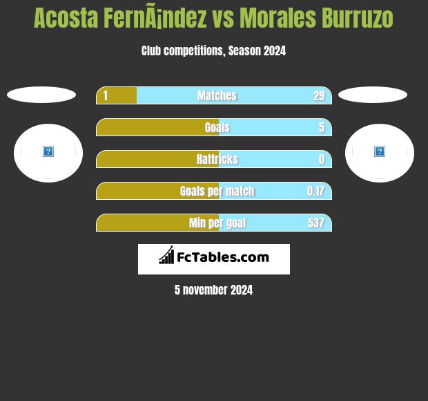 Acosta FernÃ¡ndez vs Morales Burruzo h2h player stats