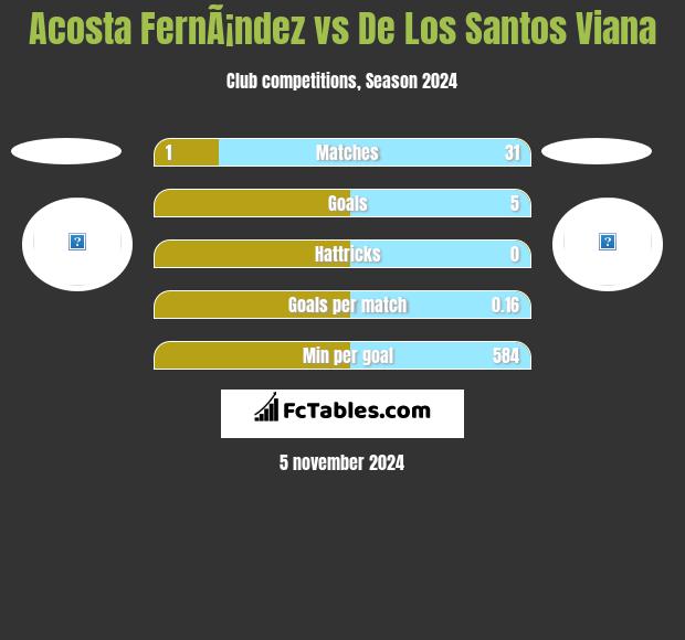 Acosta FernÃ¡ndez vs De Los Santos Viana h2h player stats