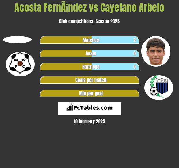 Acosta FernÃ¡ndez vs Cayetano Arbelo h2h player stats