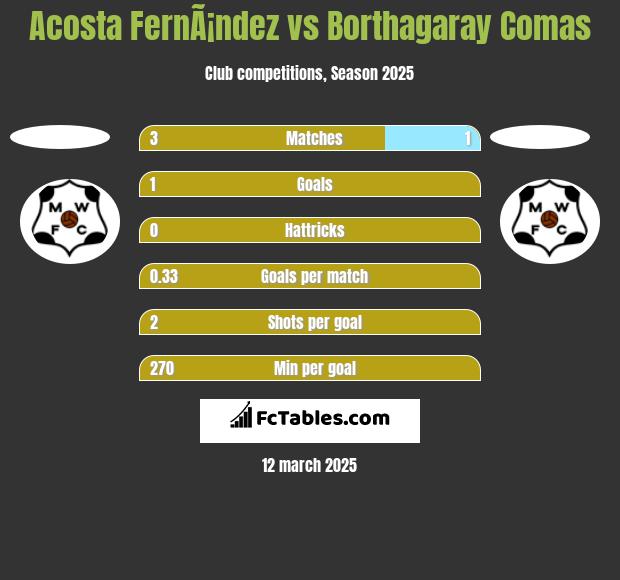 Acosta FernÃ¡ndez vs Borthagaray Comas h2h player stats