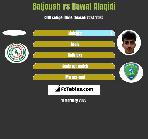 Baljoush vs Nawaf Alaqidi h2h player stats