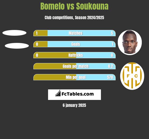 Bomelo vs Soukouna h2h player stats