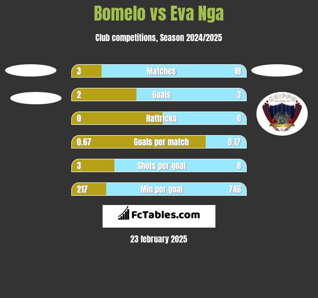 Bomelo vs Eva Nga h2h player stats