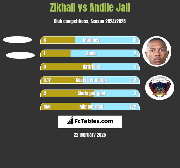 Zikhali vs Andile Jali h2h player stats