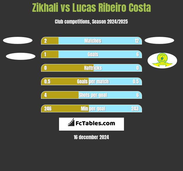 Zikhali vs Lucas Ribeiro Costa h2h player stats