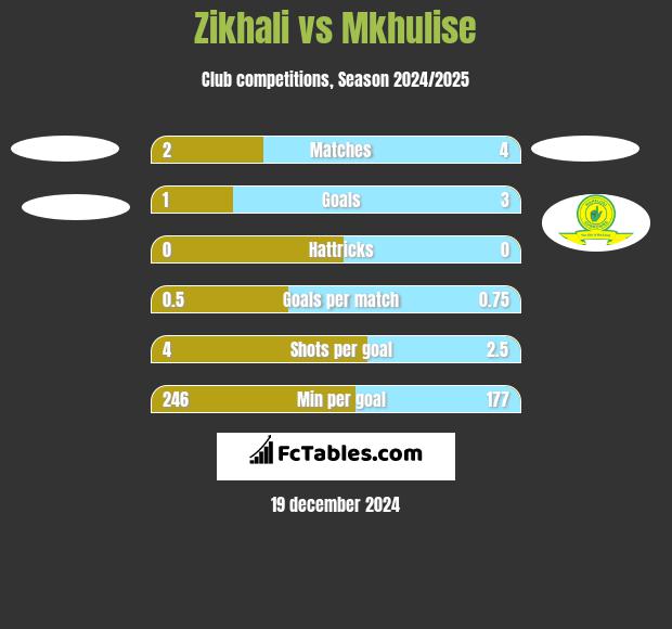 Zikhali vs Mkhulise h2h player stats