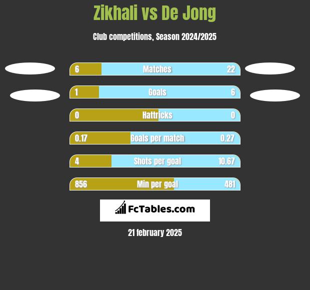 Zikhali vs De Jong h2h player stats