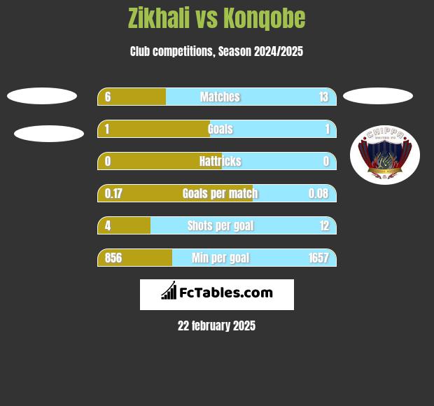 Zikhali vs Konqobe h2h player stats