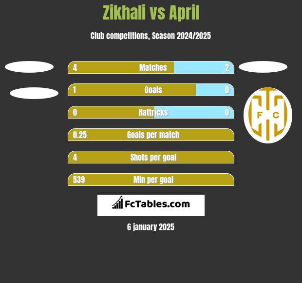 Zikhali vs April h2h player stats