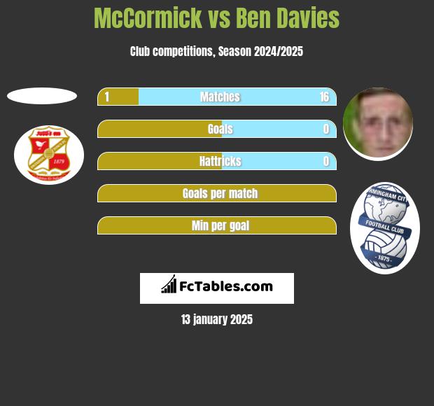 McCormick vs Ben Davies h2h player stats