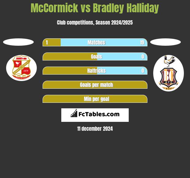 McCormick vs Bradley Halliday h2h player stats