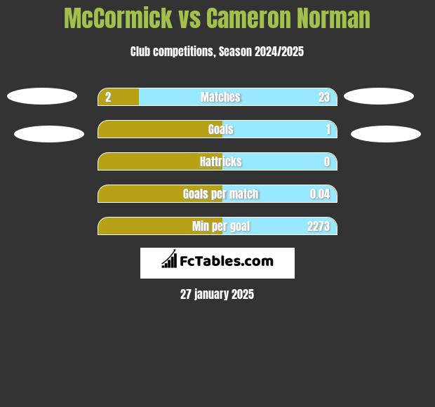 McCormick vs Cameron Norman h2h player stats