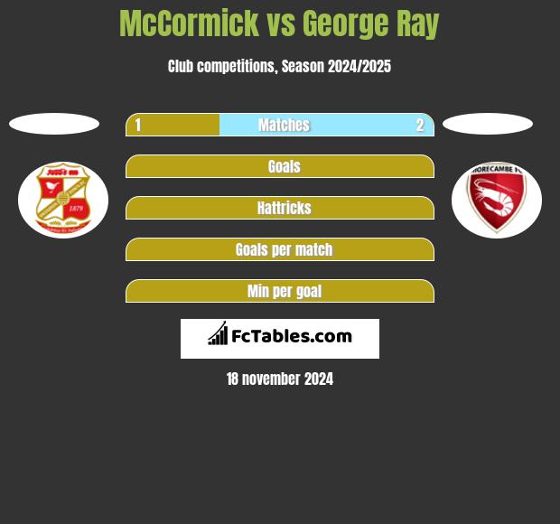 McCormick vs George Ray h2h player stats