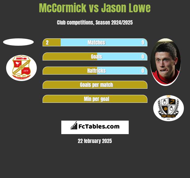 McCormick vs Jason Lowe h2h player stats