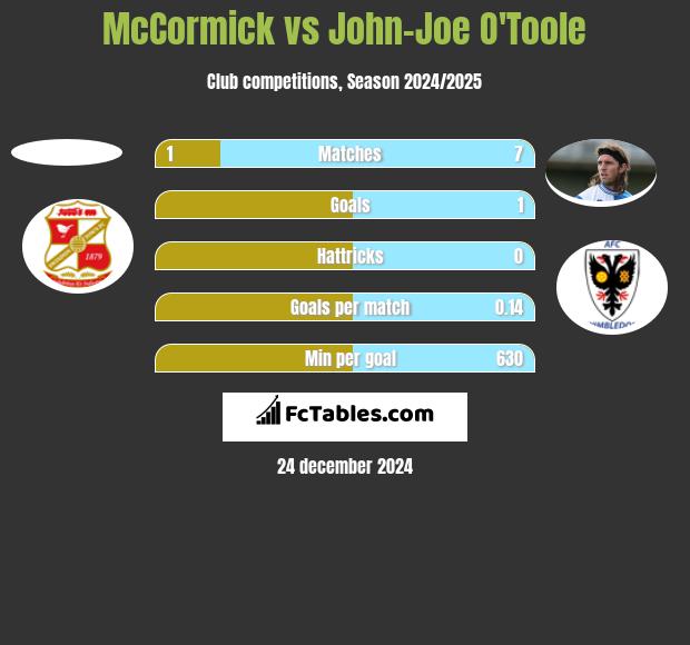 McCormick vs John-Joe O'Toole h2h player stats