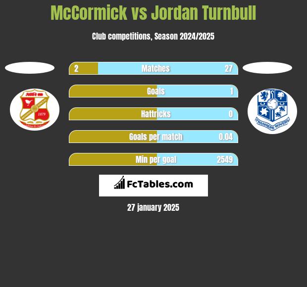 McCormick vs Jordan Turnbull h2h player stats