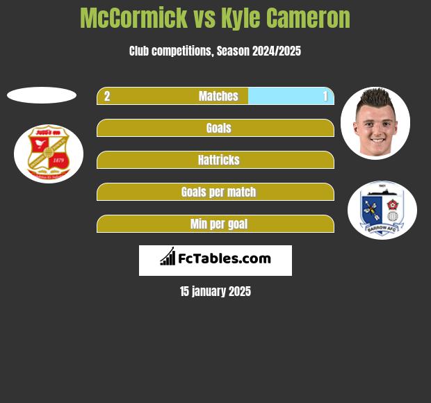 McCormick vs Kyle Cameron h2h player stats