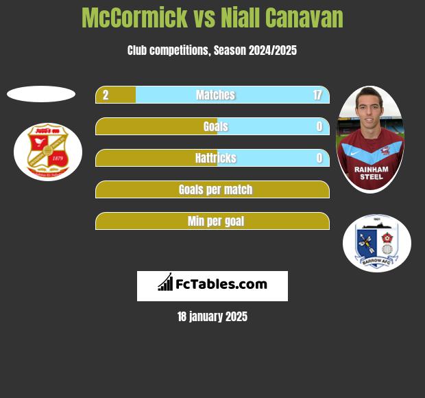 McCormick vs Niall Canavan h2h player stats