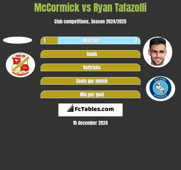 McCormick vs Ryan Tafazolli h2h player stats