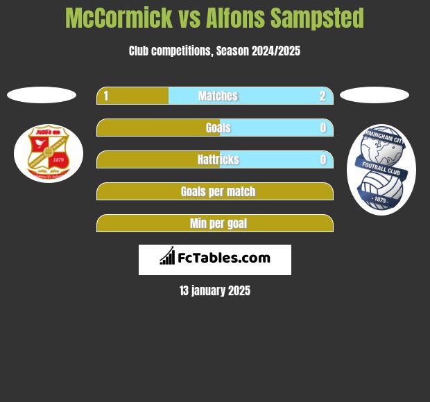 McCormick vs Alfons Sampsted h2h player stats