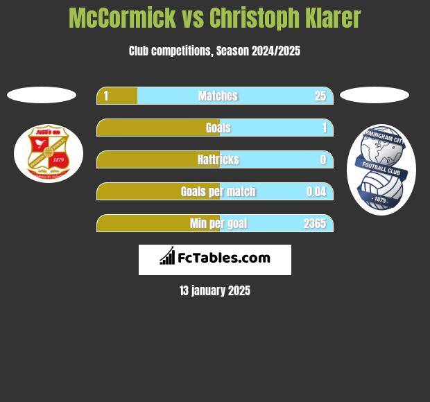 McCormick vs Christoph Klarer h2h player stats