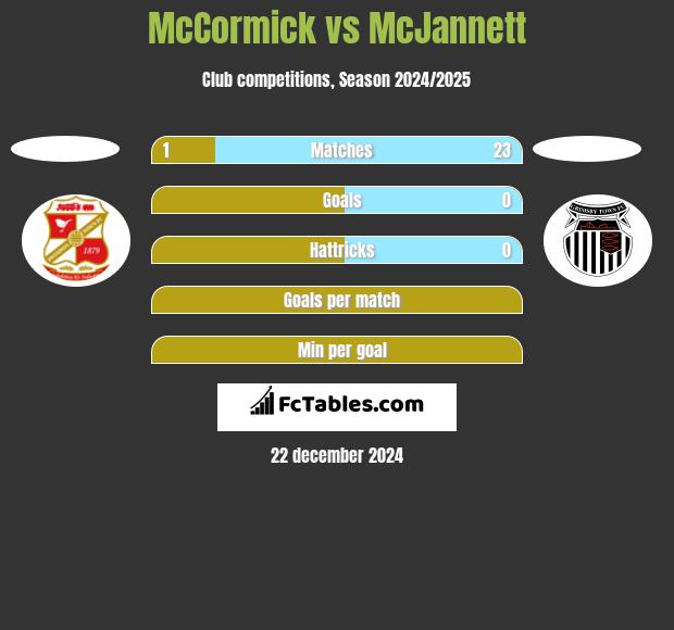 McCormick vs McJannett h2h player stats