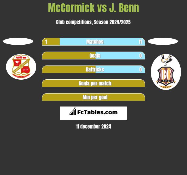 McCormick vs J. Benn h2h player stats