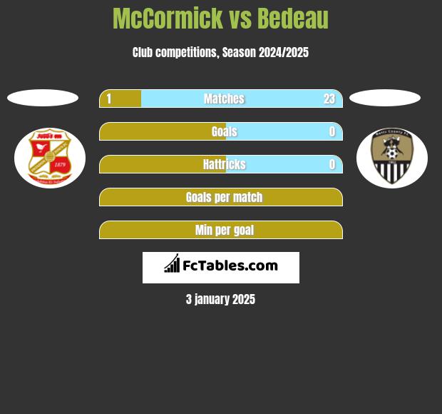 McCormick vs Bedeau h2h player stats