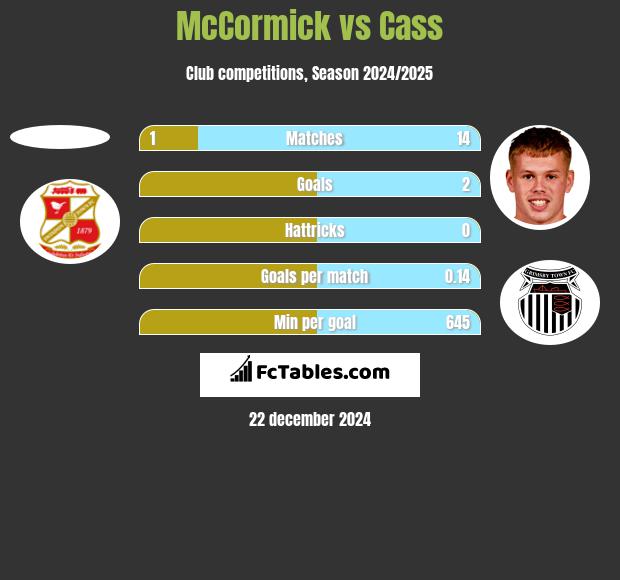 McCormick vs Cass h2h player stats