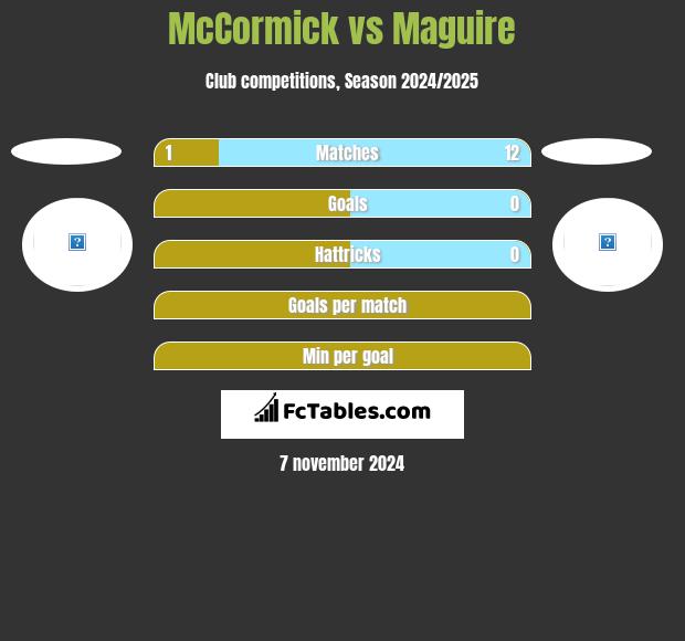 McCormick vs Maguire h2h player stats