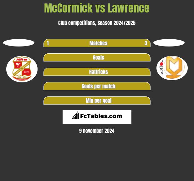 McCormick vs Lawrence h2h player stats