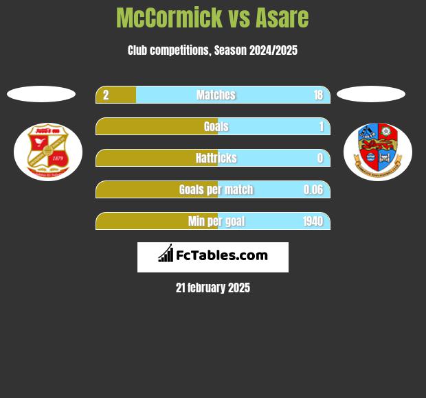 McCormick vs Asare h2h player stats