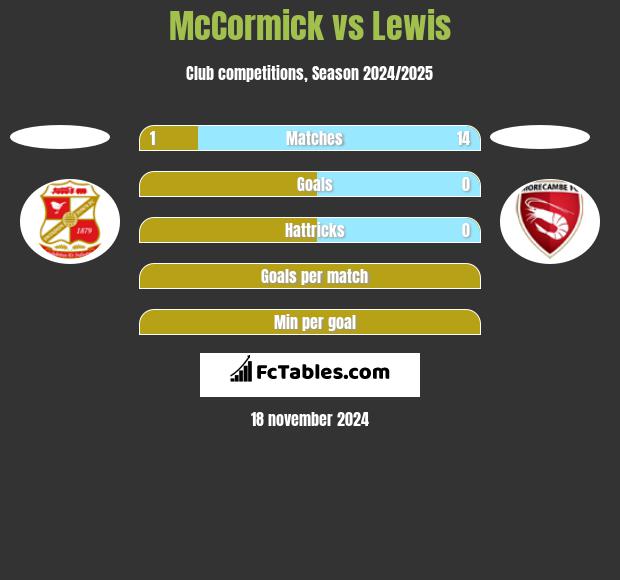 McCormick vs Lewis h2h player stats