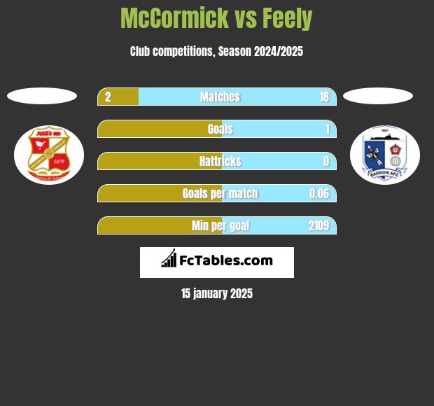 McCormick vs Feely h2h player stats