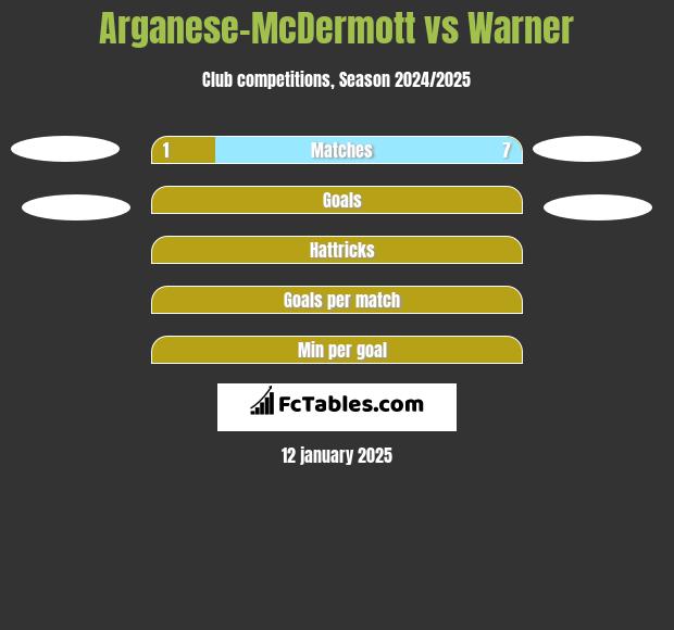 Arganese-McDermott vs Warner h2h player stats