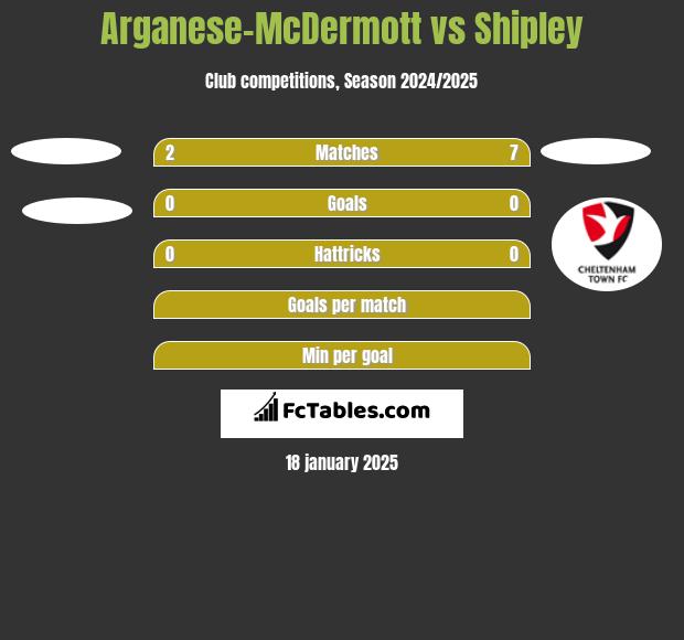 Arganese-McDermott vs Shipley h2h player stats